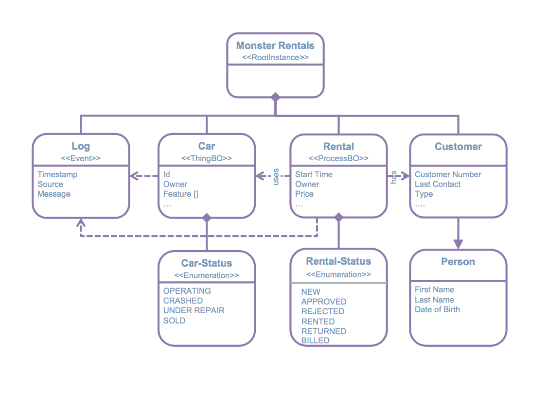 Domain Model