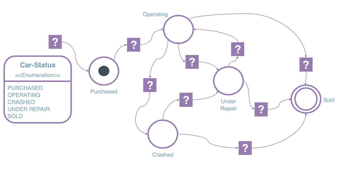 Life Cycle Model