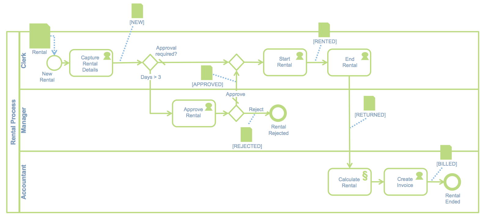 Business Processes