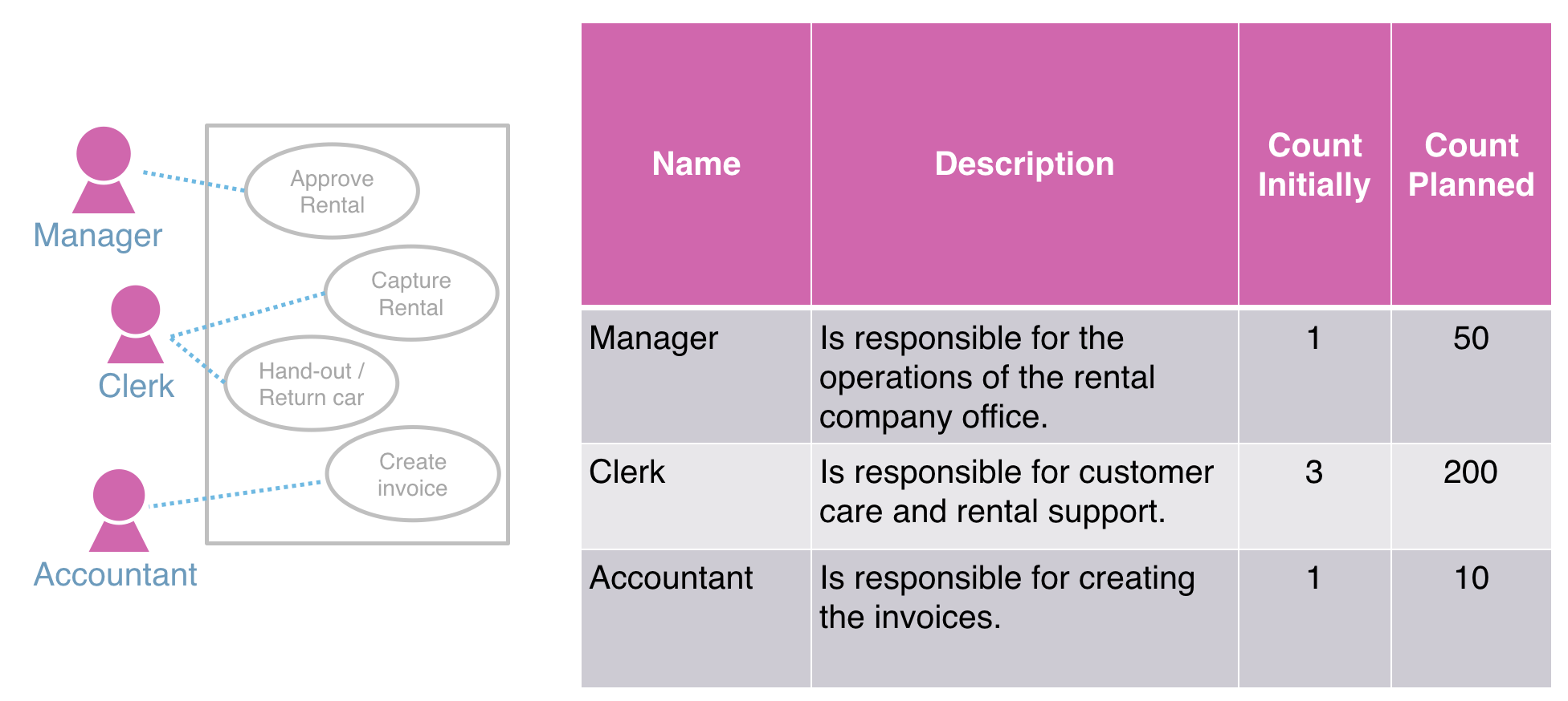 IoT Roles