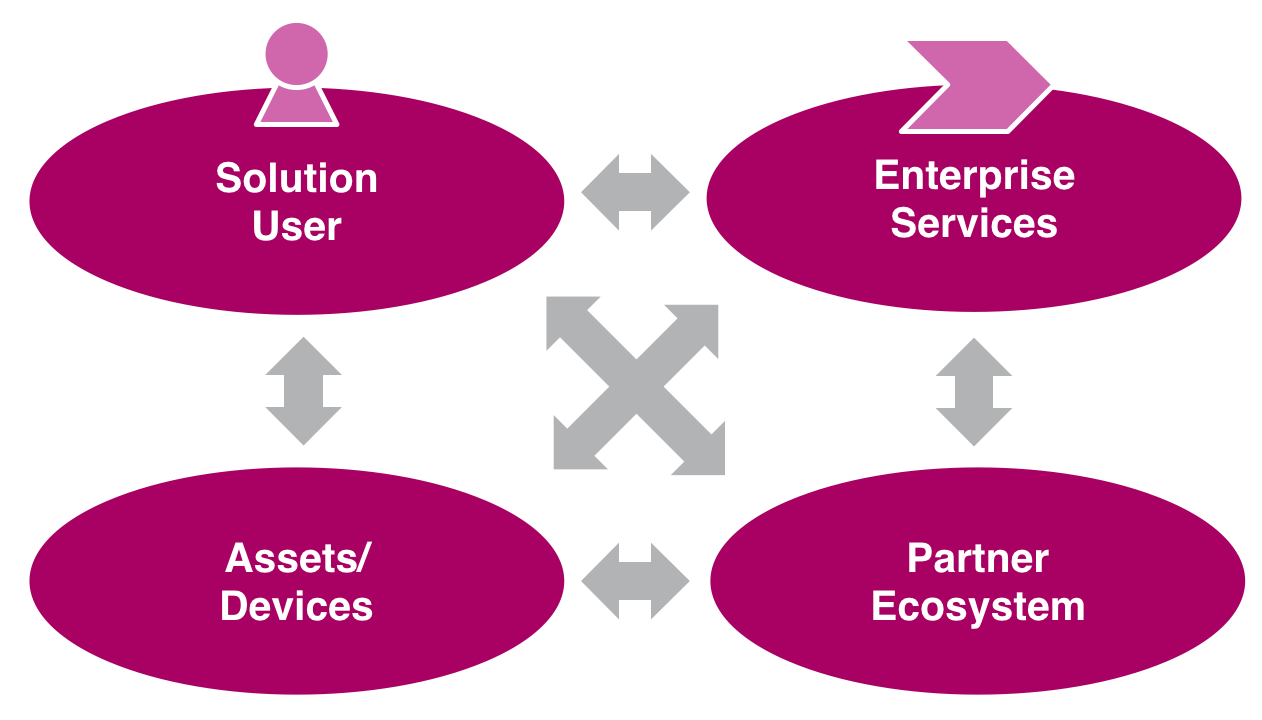 IoT Stakeholders
